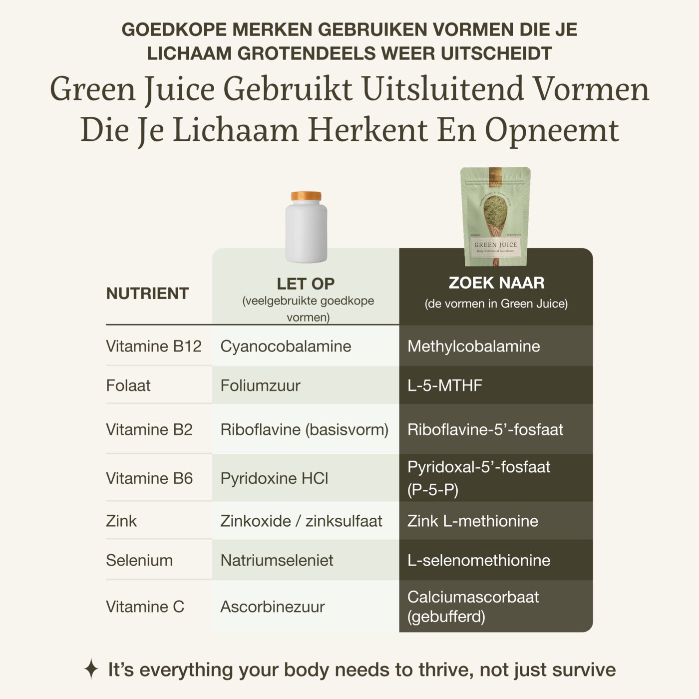 Goedkope vormen van vitamines tegenover de vormen die je lichaam herkent